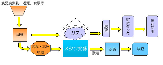 バイオガス発酵設備フロー